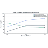 Linearity - Mouse TNF alpha ELISA Kit (A351749) - Antibodies.com