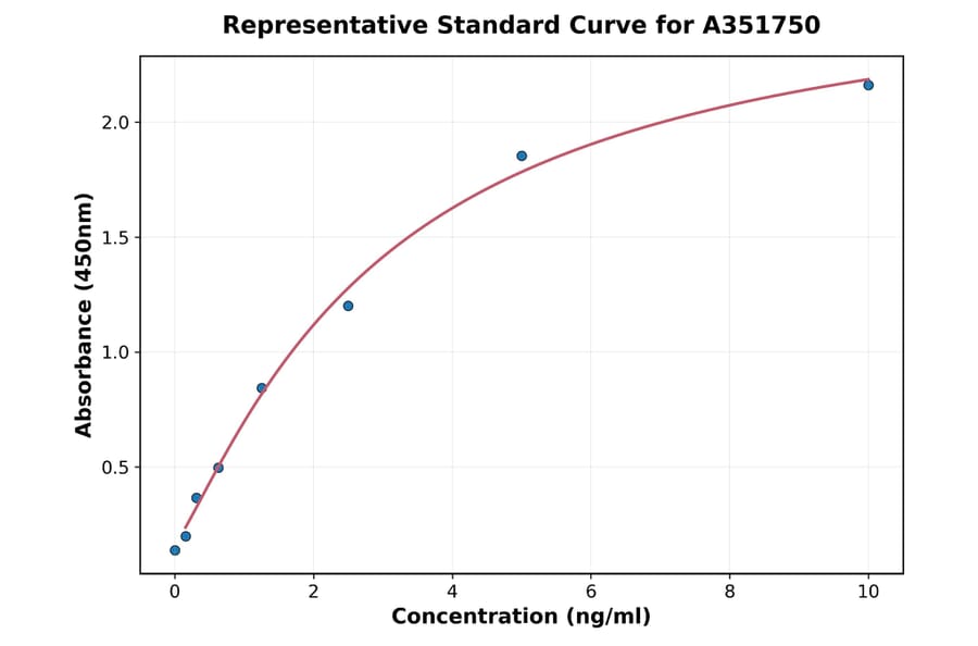 Standard Curve - Human PMP22 ELISA Kit (A351750) - Antibodies.com