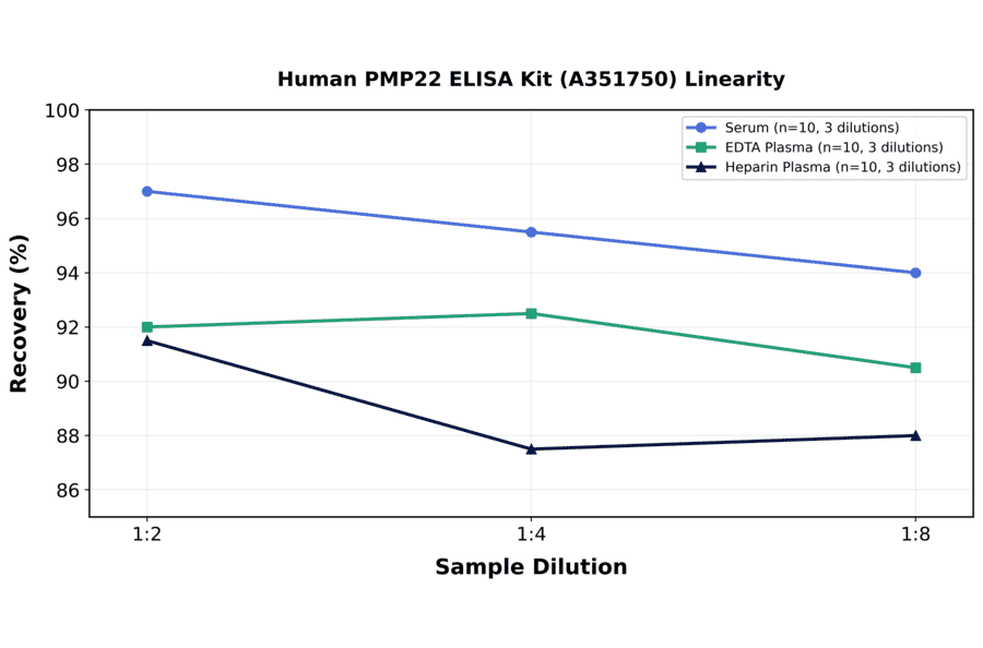 Linearity - Human PMP22 ELISA Kit (A351750) - Antibodies.com