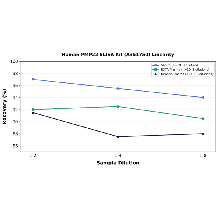 Linearity - Human PMP22 ELISA Kit (A351750) - Antibodies.com
