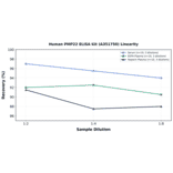 Linearity - Human PMP22 ELISA Kit (A351750) - Antibodies.com