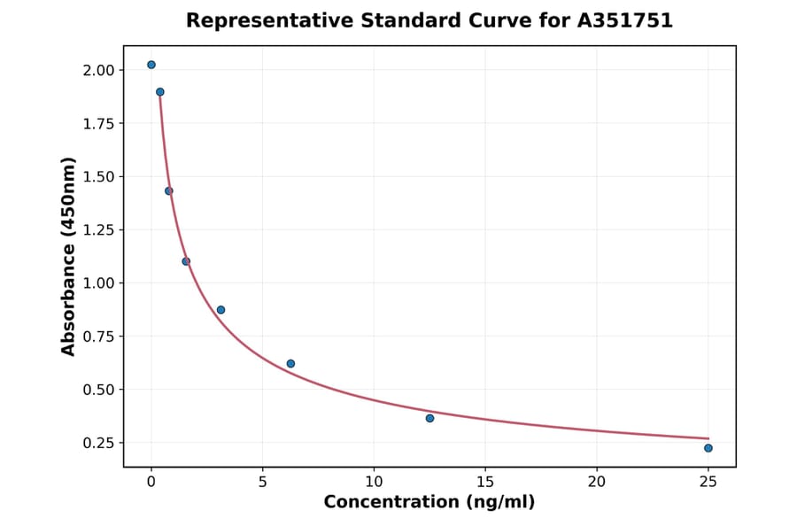 Standard Curve - Camel Cortisol ELISA Kit (A351751) - Antibodies.com