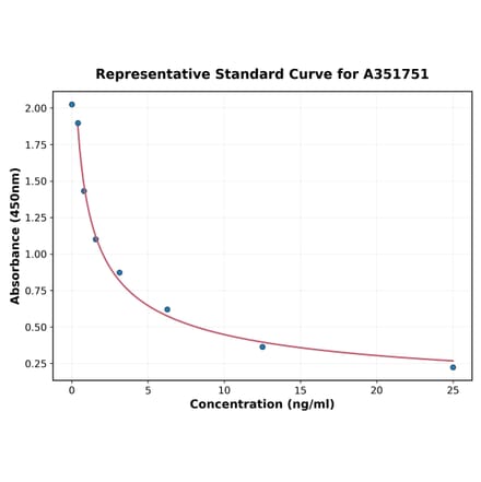 Standard Curve - Camel Cortisol ELISA Kit (A351751) - Antibodies.com