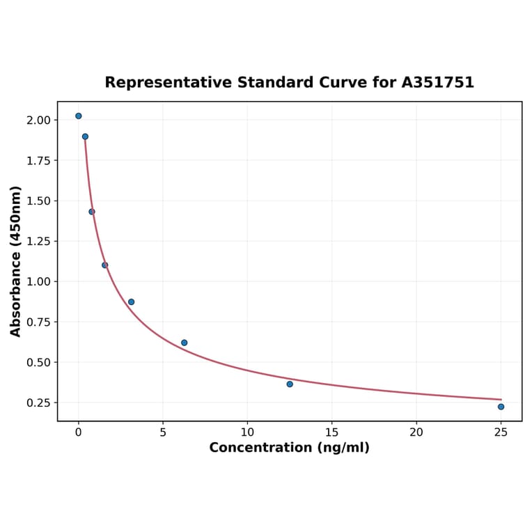 Standard Curve - Camel Cortisol ELISA Kit (A351751) - Antibodies.com