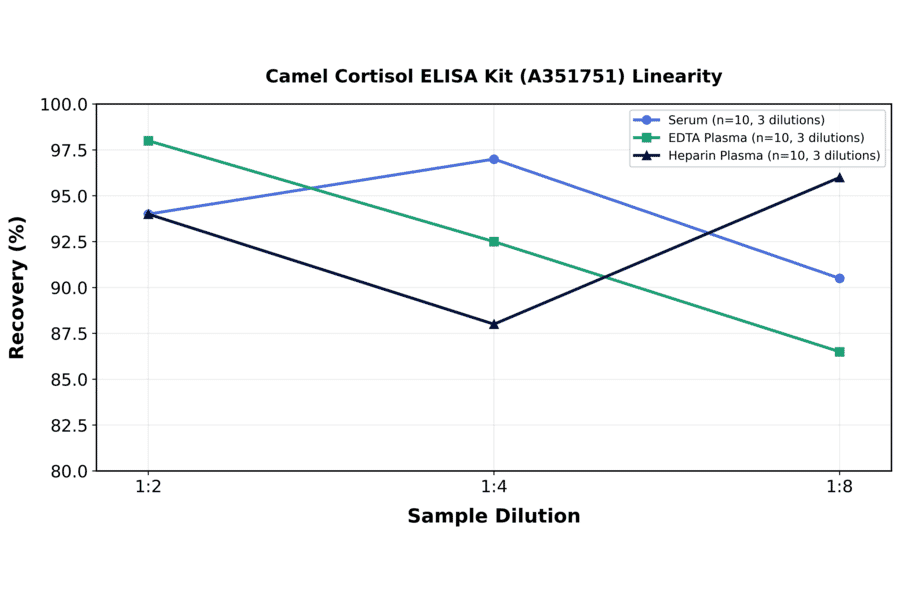 Linearity - Camel Cortisol ELISA Kit (A351751) - Antibodies.com
