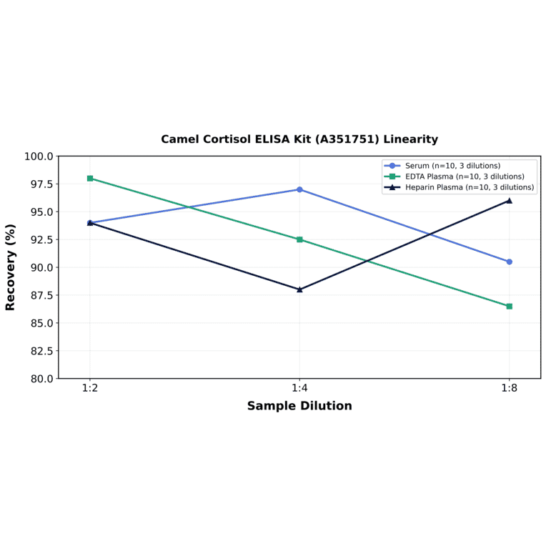 Linearity - Camel Cortisol ELISA Kit (A351751) - Antibodies.com