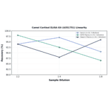Linearity - Camel Cortisol ELISA Kit (A351751) - Antibodies.com