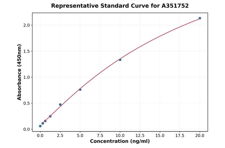 Standard Curve - Human MUC5AC ELISA Kit (A351752) - Antibodies.com
