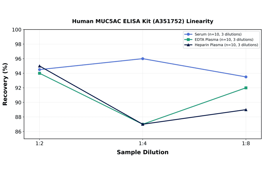 Linearity - Human MUC5AC ELISA Kit (A351752) - Antibodies.com