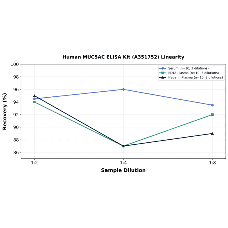 Linearity - Human MUC5AC ELISA Kit (A351752) - Antibodies.com