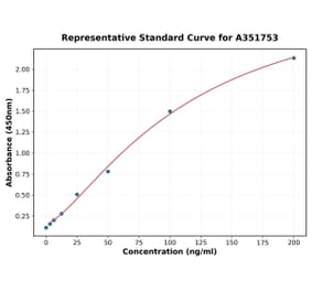 Standard Curve - Human ROR1 ELISA Kit (High Sensitivity) (A351753) - Antibodies.com