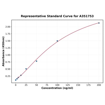 Standard Curve - Human ROR1 ELISA Kit (High Sensitivity) (A351753) - Antibodies.com
