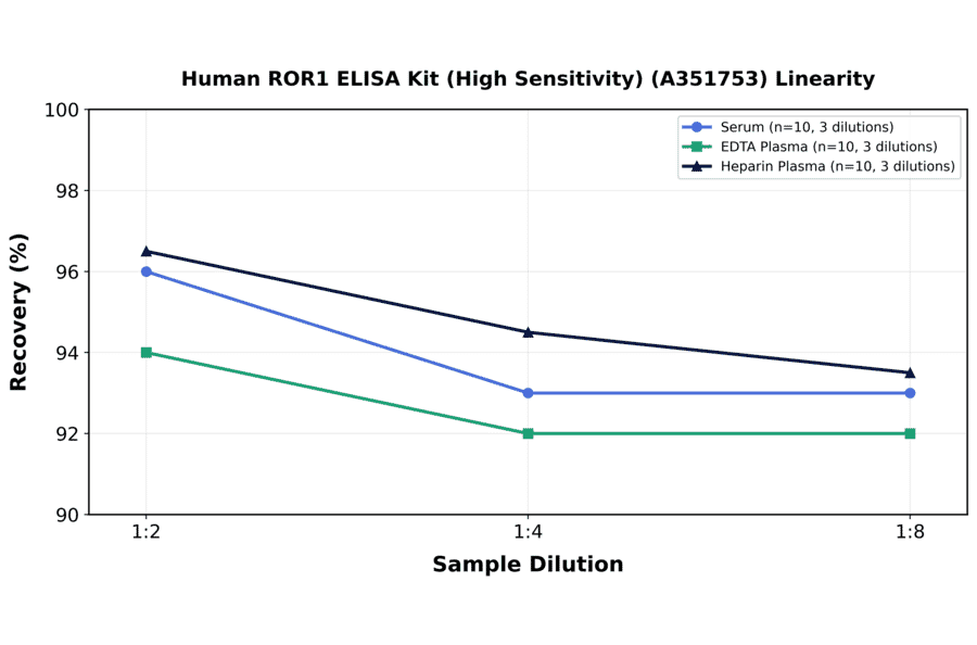Linearity - Human ROR1 ELISA Kit (High Sensitivity) (A351753) - Antibodies.com