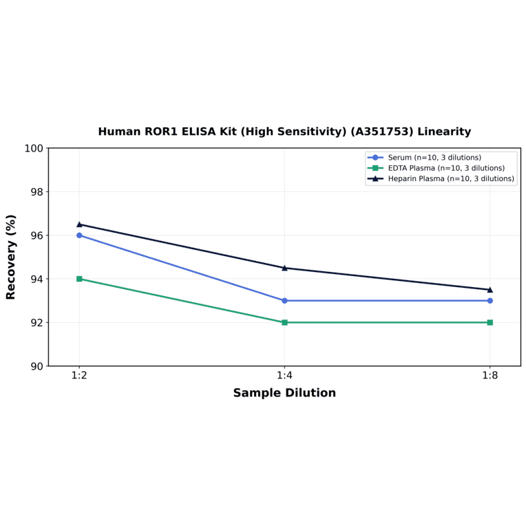 Linearity - Human ROR1 ELISA Kit (High Sensitivity) (A351753) - Antibodies.com