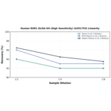Linearity - Human ROR1 ELISA Kit (High Sensitivity) (A351753) - Antibodies.com