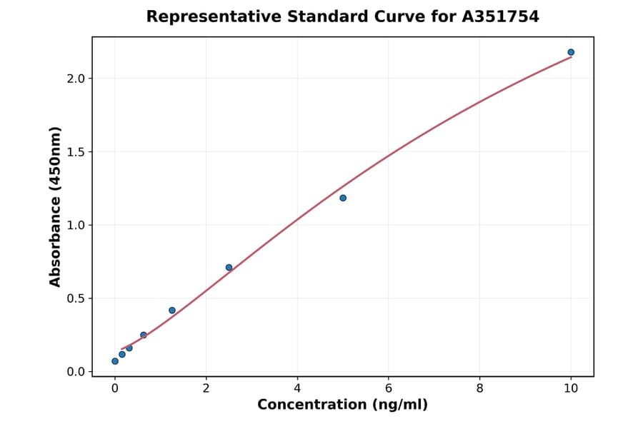 Standard Curve - Human PSME1 ELISA Kit (A351754) - Antibodies.com