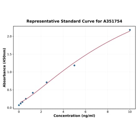 Standard Curve - Human PSME1 ELISA Kit (A351754) - Antibodies.com