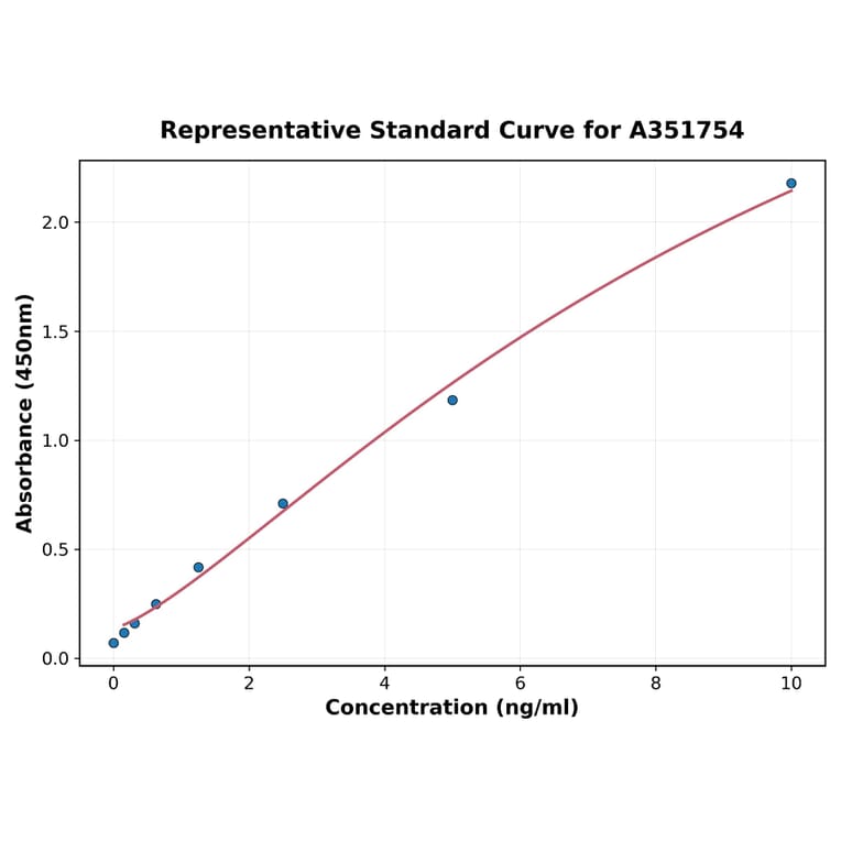 Standard Curve - Human PSME1 ELISA Kit (A351754) - Antibodies.com