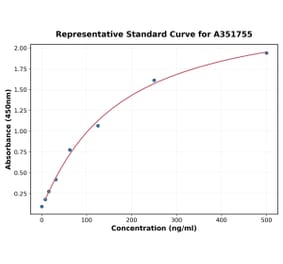 Standard Curve - Human IL-10 ELISA Kit (A351755) - Antibodies.com