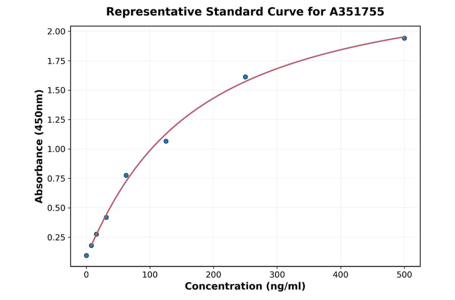 Standard Curve - Human IL-10 ELISA Kit (A351755) - Antibodies.com