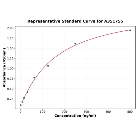 Standard Curve - Human IL-10 ELISA Kit (A351755) - Antibodies.com