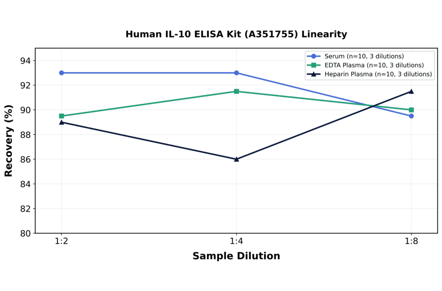 Linearity - Human IL-10 ELISA Kit (A351755) - Antibodies.com