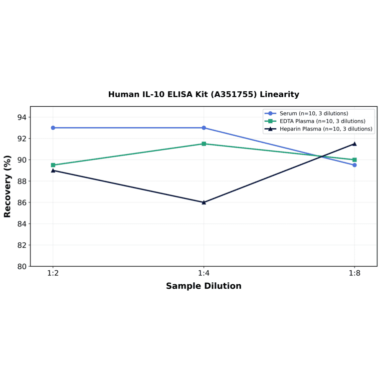 Linearity - Human IL-10 ELISA Kit (A351755) - Antibodies.com