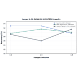 Linearity - Human IL-10 ELISA Kit (A351755) - Antibodies.com