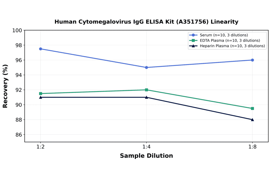 Linearity - Human Cytomegalovirus IgG ELISA Kit (A351756) - Antibodies.com