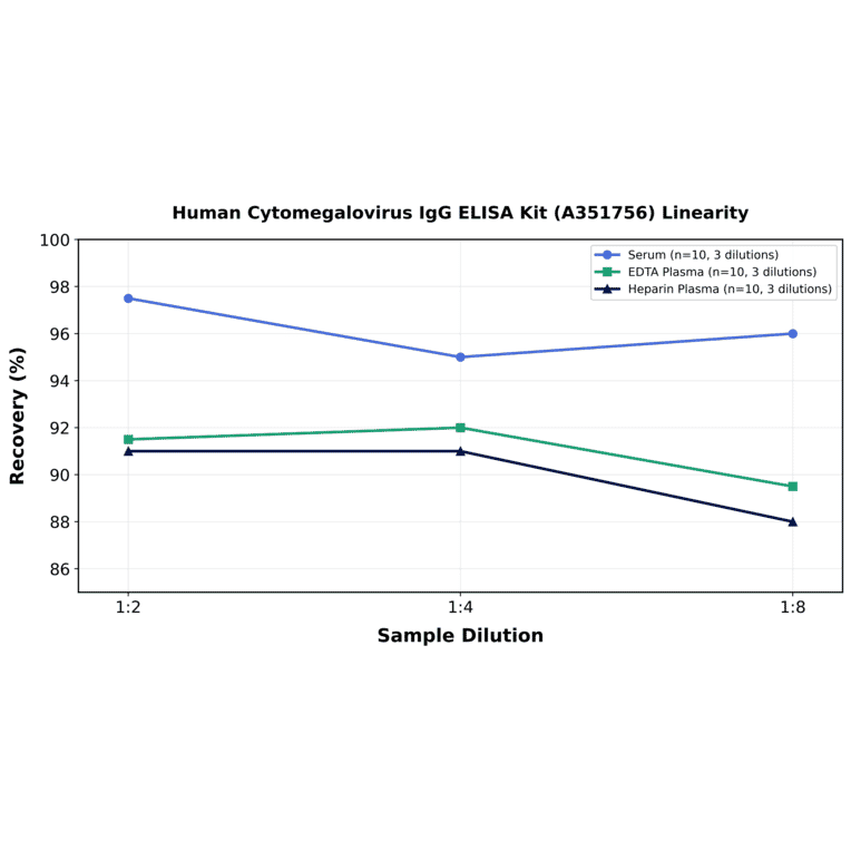 Linearity - Human Cytomegalovirus IgG ELISA Kit (A351756) - Antibodies.com
