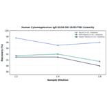 Linearity - Human Cytomegalovirus IgG ELISA Kit (A351756) - Antibodies.com