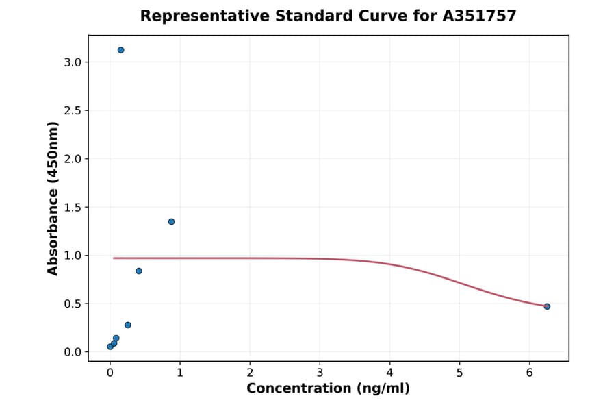 Standard Curve - Human Cytomegalovirus IgM ELISA Kit (A351757) - Antibodies.com