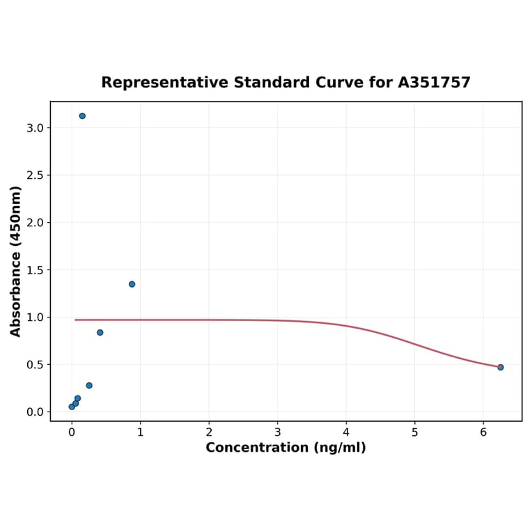 Standard Curve - Human Cytomegalovirus IgM ELISA Kit (A351757) - Antibodies.com
