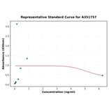 Standard Curve - Human Cytomegalovirus IgM ELISA Kit (A351757) - Antibodies.com
