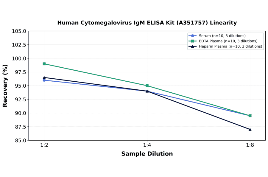 Linearity - Human Cytomegalovirus IgM ELISA Kit (A351757) - Antibodies.com