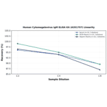 Linearity - Human Cytomegalovirus IgM ELISA Kit (A351757) - Antibodies.com