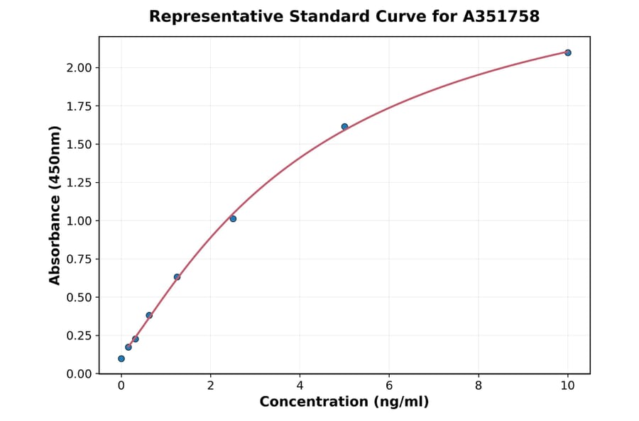 Standard Curve - Mouse Perforin ELISA Kit (A351758) - Antibodies.com