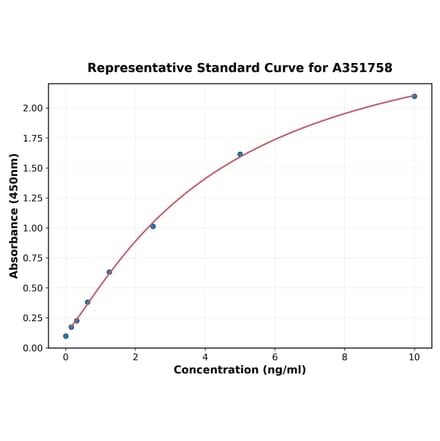 Standard Curve - Mouse Perforin ELISA Kit (A351758) - Antibodies.com