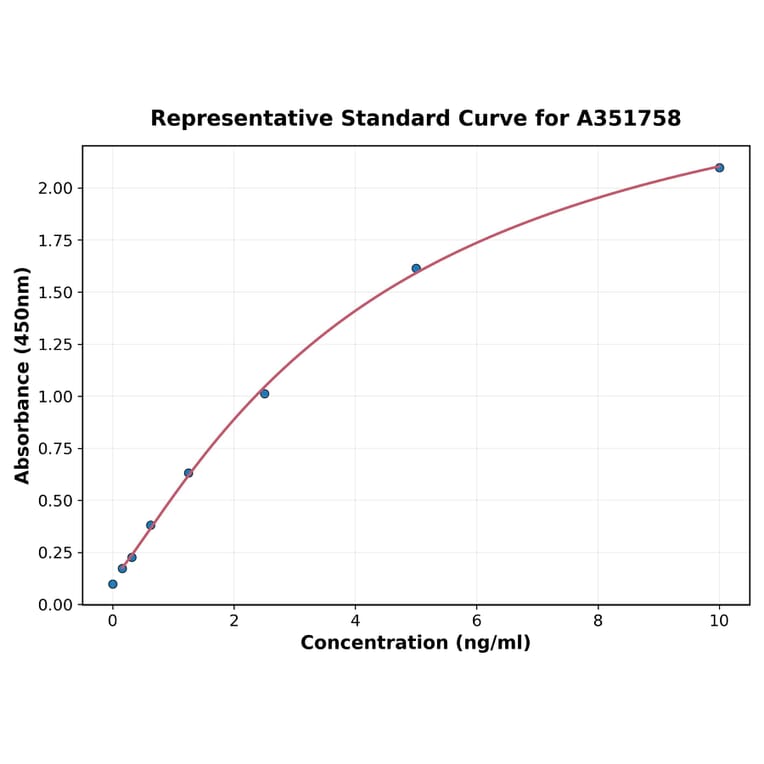 Standard Curve - Mouse Perforin ELISA Kit (A351758) - Antibodies.com