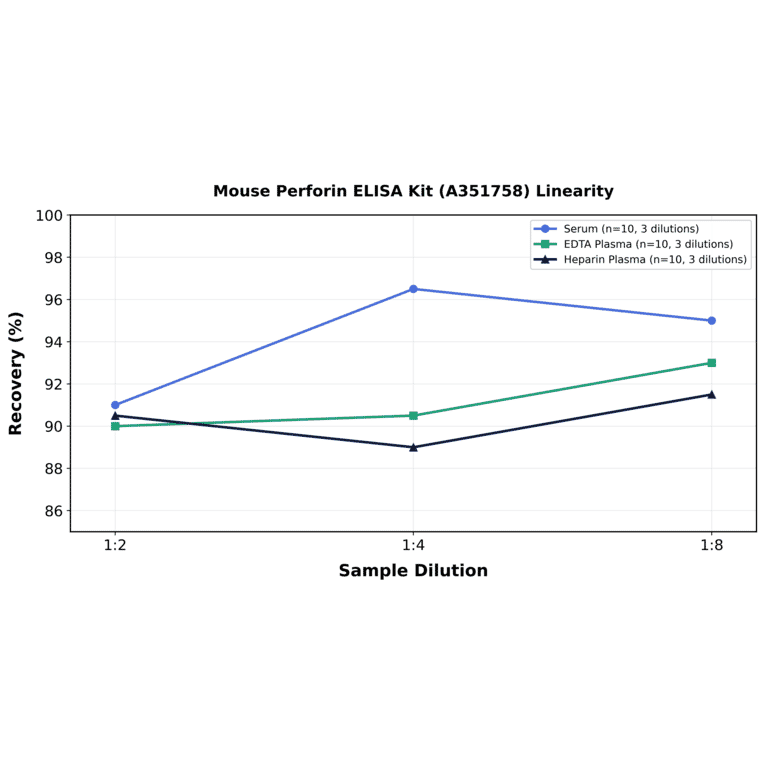 Linearity - Mouse Perforin ELISA Kit (A351758) - Antibodies.com