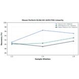 Linearity - Mouse Perforin ELISA Kit (A351758) - Antibodies.com