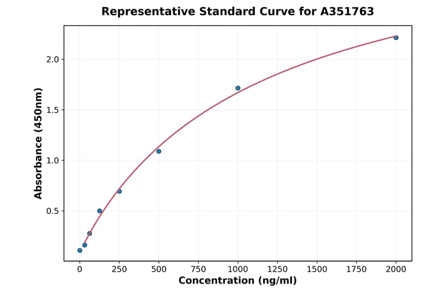 Standard Curve - Human CSH1 ELISA Kit (A351763) - Antibodies.com