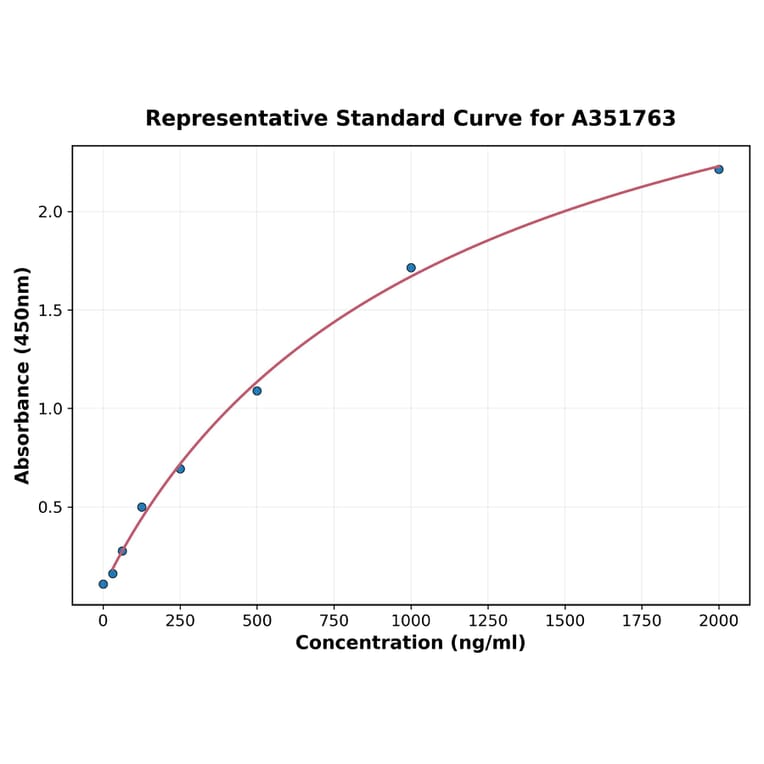 Standard Curve - Human CSH1 ELISA Kit (A351763) - Antibodies.com