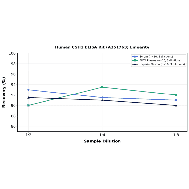 Linearity - Human CSH1 ELISA Kit (A351763) - Antibodies.com