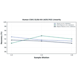 Linearity - Human CSH1 ELISA Kit (A351763) - Antibodies.com