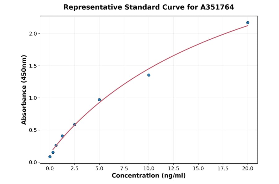 Standard Curve - Human GOT1 ELISA Kit (A351764) - Antibodies.com