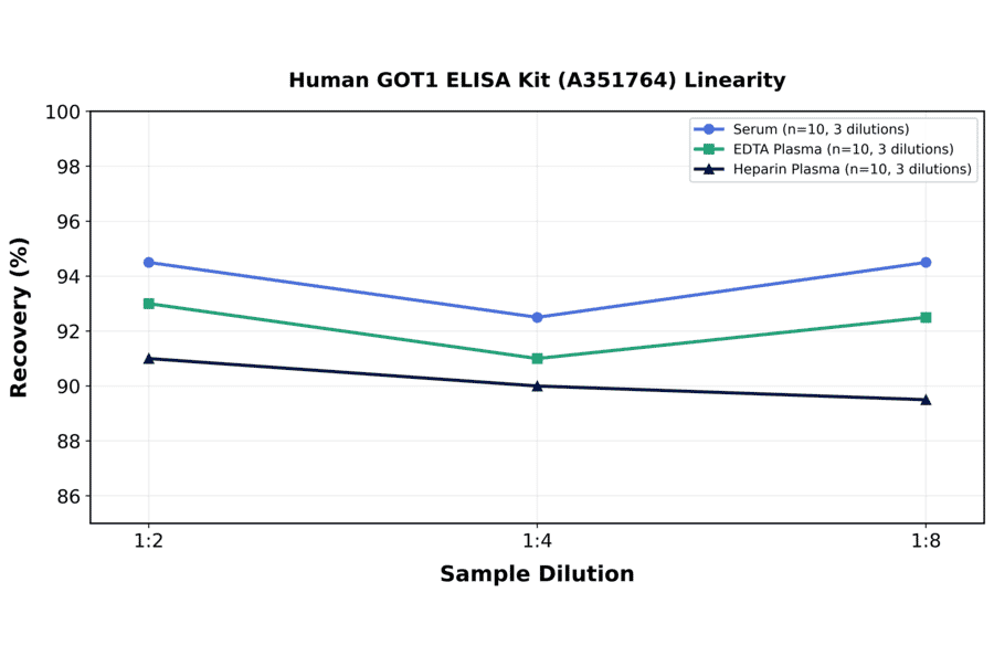 Linearity - Human GOT1 ELISA Kit (A351764) - Antibodies.com