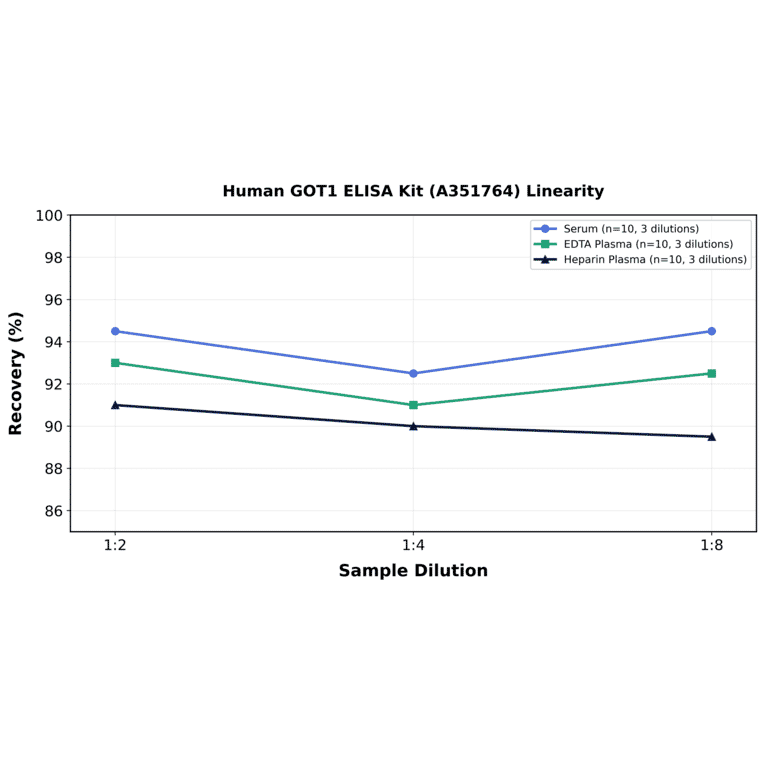 Linearity - Human GOT1 ELISA Kit (A351764) - Antibodies.com
