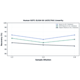 Linearity - Human GOT1 ELISA Kit (A351764) - Antibodies.com