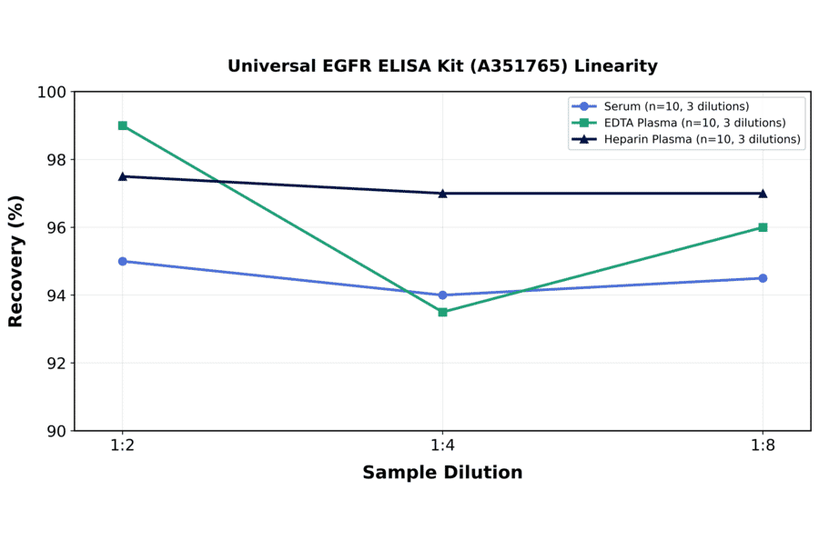 Linearity - Universal EGFR ELISA Kit (A351765) - Antibodies.com